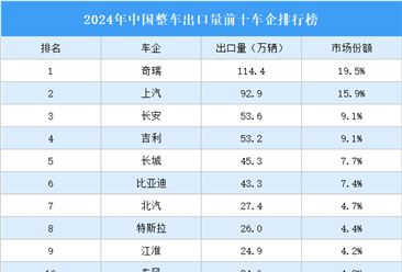 2024年中国整车出口量前十车企排行榜（附榜单）