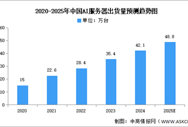 2025年中国AI服务器产业链图谱研究分析（附产业链全景图）