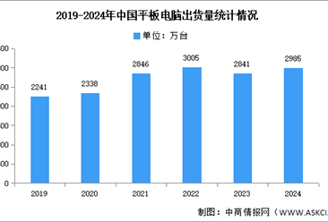 2024年中国平板电脑出货量及增速对比分析（图）