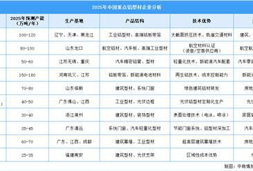 2025年中国铝型材重点企业分析（图）