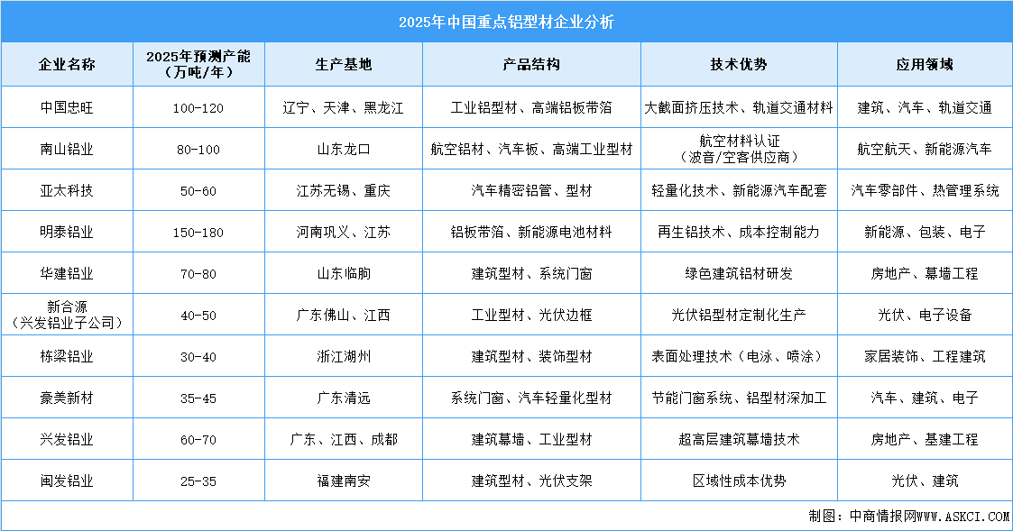 2025年中国铝型材重点企业分析（图）