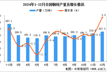 2024年12月全国铜材产量数据统计分析