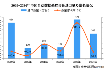 2024年1-12月中国自动数据处理设备进口数据统计分析：进口量同比下降36.2%