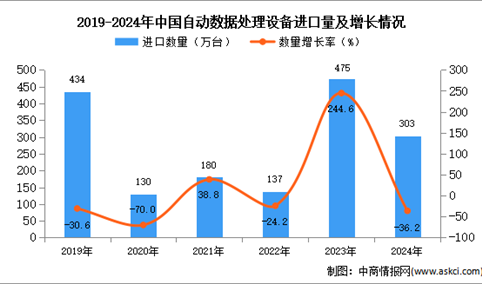 2024年1-12月中国自动数据处理设备进口数据统计分析：进口量同比下降36.2%