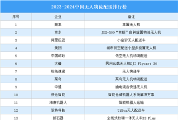 2023-2024中国无人物流配送排行榜：顺丰京东阿里上榜（图）