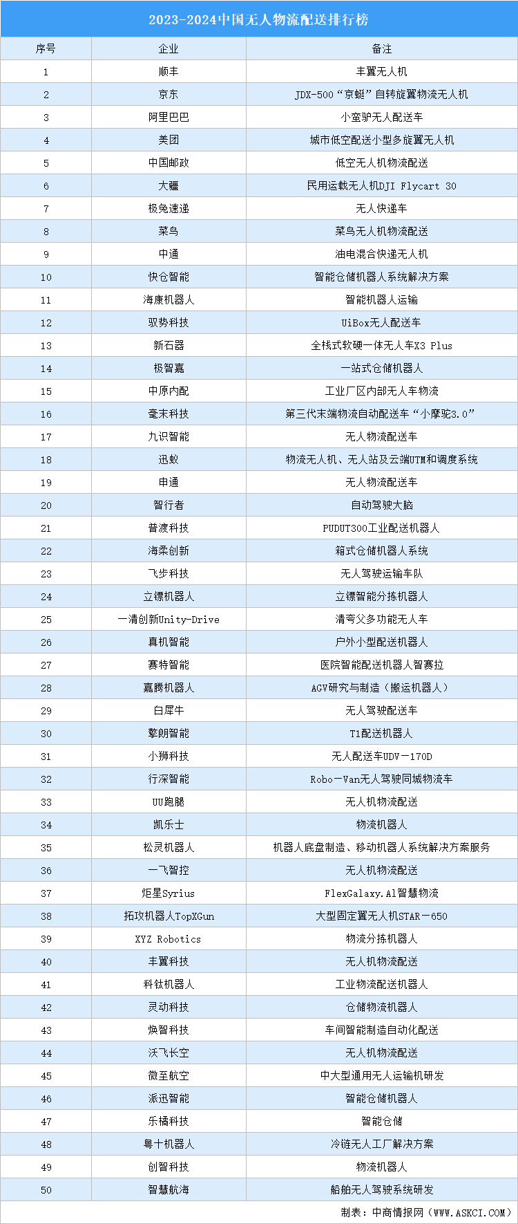 2023-2024中國無人物流配送排行榜：順豐京東阿里上榜（圖）