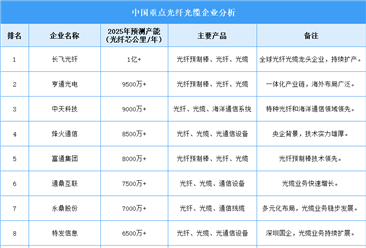 2025年中国光纤光缆企业产能排名（图）