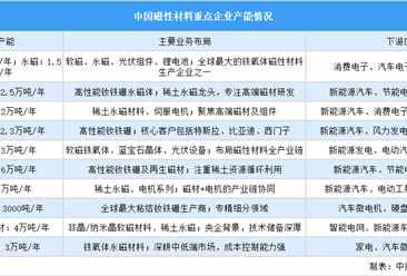 2025年中国磁性材料重点企业产能排名（图）