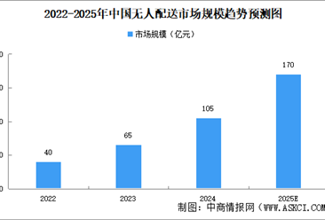 2025年中国无人配送产业链图谱研究分析（附产业链全景图）