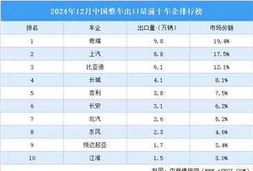 2024年12月中国整车出口量前十车企排行榜（附榜单）