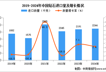 2024年1-12月中国钻石进口数据统计分析：进口量同比增长2.4%