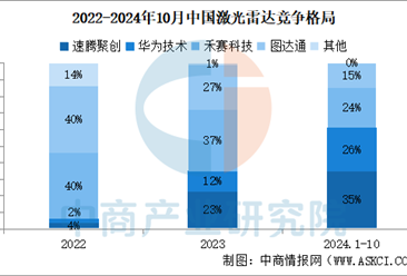 2025年中国激光雷达市场规模及竞争格局预测分析（图）