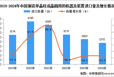 2024年1-12月中国制造单晶柱或晶圆用的机器及装置进口数据统计分析：进口量2372台