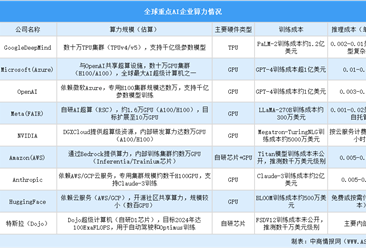 2025年全球重點(diǎn)AI企業(yè)算力規(guī)模排名（圖）