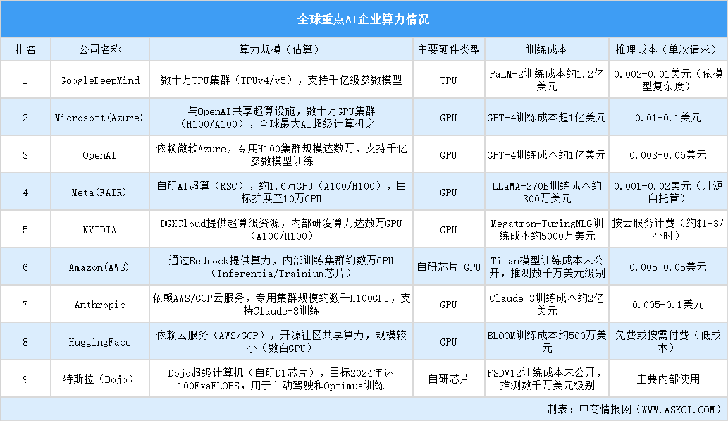 2025年全球重點(diǎn)AI企業(yè)算力規(guī)模排名（圖）