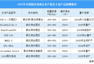 2025年中国固态电池重点企业产能及主流产品预测分析（图）