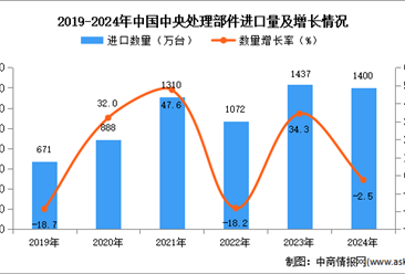 2024年1-12月中国中央处理部件进口数据统计分析：进口量同比下降2.5%