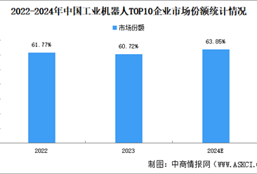 2024年中国工业机器人竞争格局分析： 市场集中度提升（图）