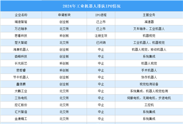 2024年中国工业机器人产业链企业排队IPO情况汇总（图）