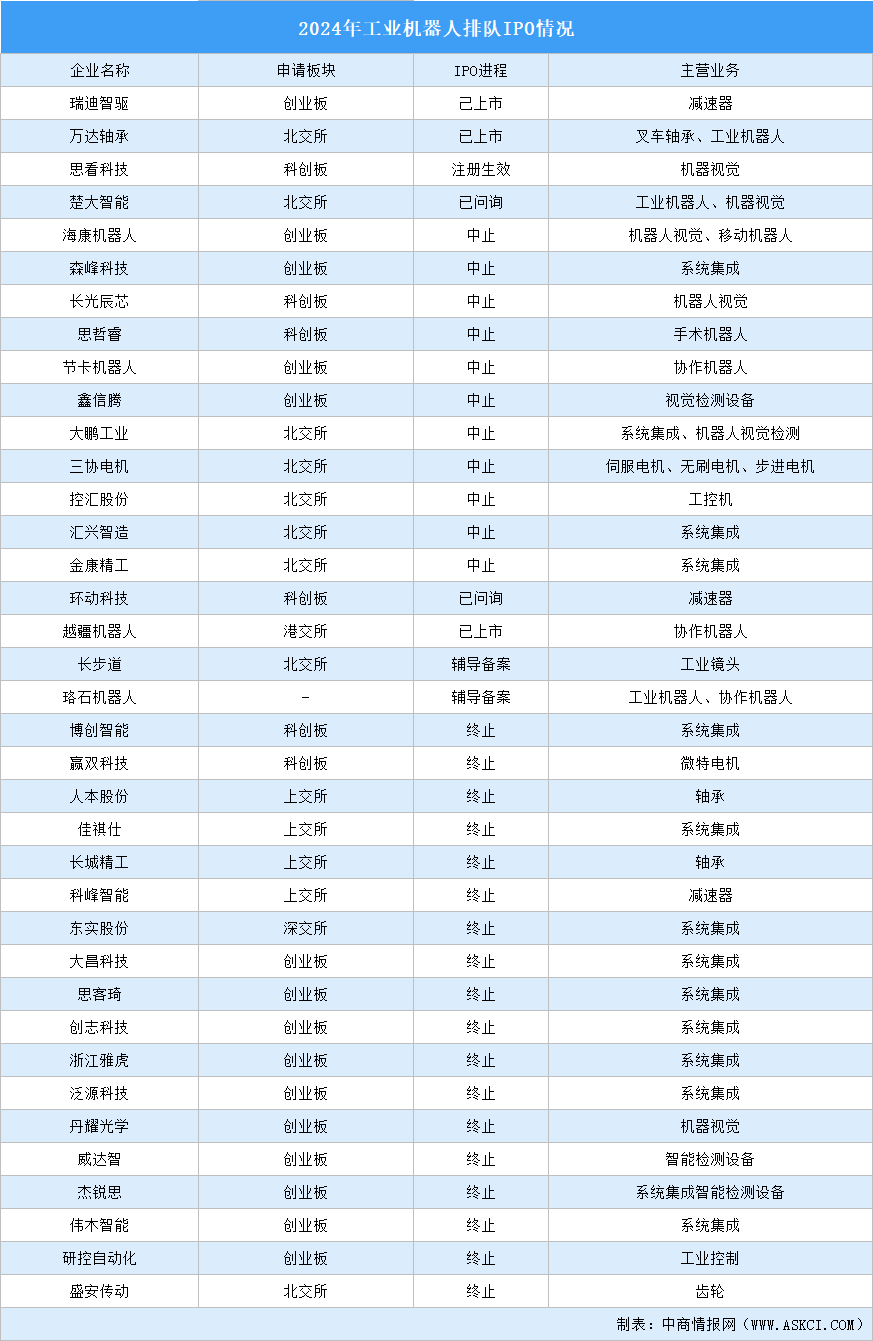 2024年中国工业机器人产业链企业排队IPO情况汇总（图）