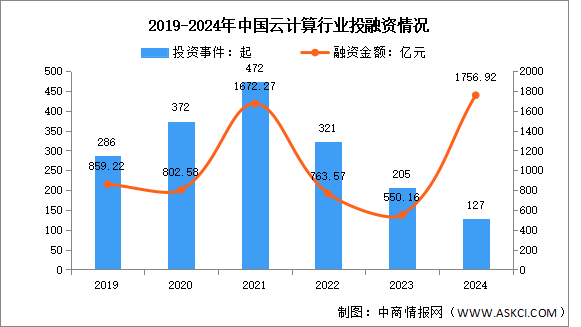 2024年1-12月中國(guó)云計(jì)算市場(chǎng)現(xiàn)狀及投融資情況分析（圖）