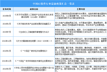 2025年中国AI软件行业最新政策汇总一览（表）