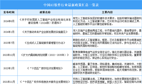 2025年中国AI软件行业最新政策汇总一览（表）