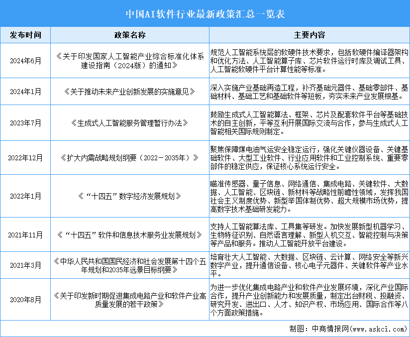 2025年中国AI软件行业最新政策汇总一览（表）