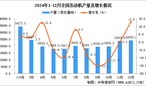 2024年12月全国发动机产量数据统计分析