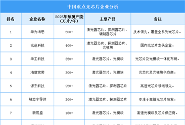 2025年中国光芯片企业产能排名（图）