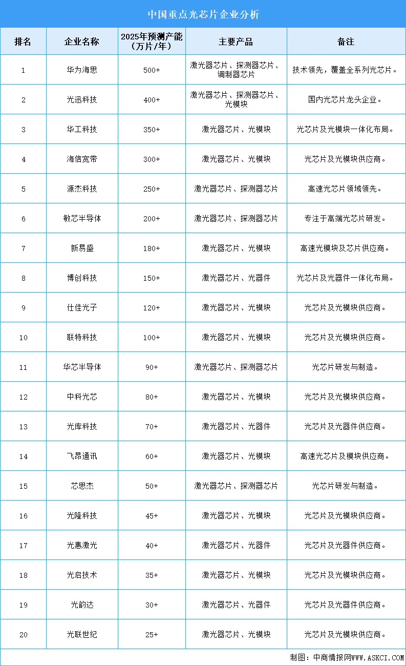 2025年中国光芯片企业产能预测（图）