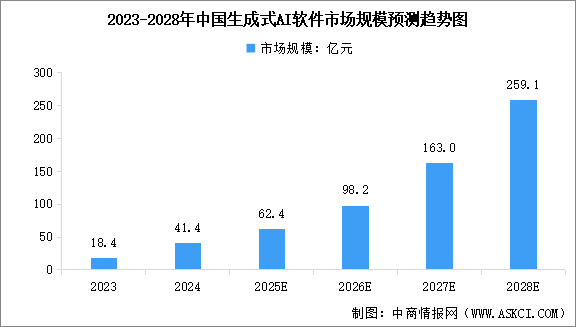 2025年中國(guó)AI軟件行業(yè)市場(chǎng)前景預(yù)測(cè)研究報(bào)告（簡(jiǎn)版）