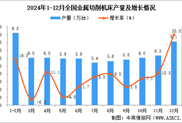 2024年12月全国金属成形机床产量数据统计分析