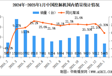 2025年1月中国挖掘机销量情况：出口量同比增长2.19%（图）