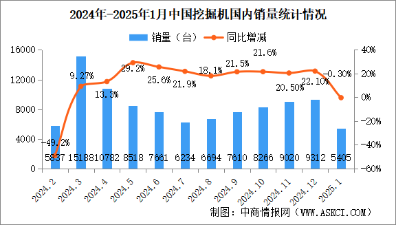 2025年1月中國挖掘機(jī)銷量情況：出口量同比增長2.19%（圖）