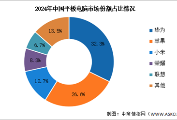 2024年中国平板电脑出货量及竞争格局分析：华为登上年度出货量首位（图）