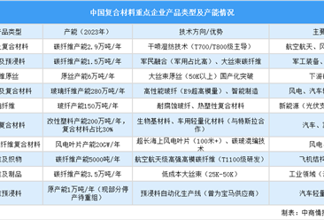 2025年中国复合材料重点企业产能统计（图）