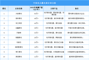 2025年中国激光器企业产能预测（图）