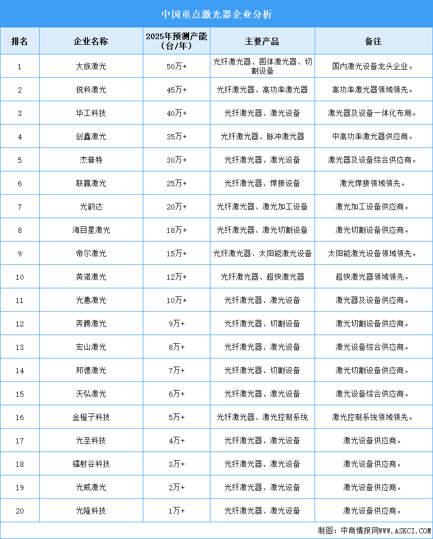 2025年中国激光器企业产能预测（图）