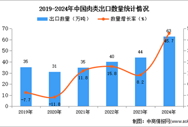 2024年1-12月中国肉类出口数据统计分析：出口量同比增长45.7%