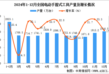 2024年12月全国电动手提式工具产量数据统计分析