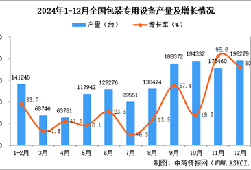 2024年12月全国包装专用设备产量数据统计分析