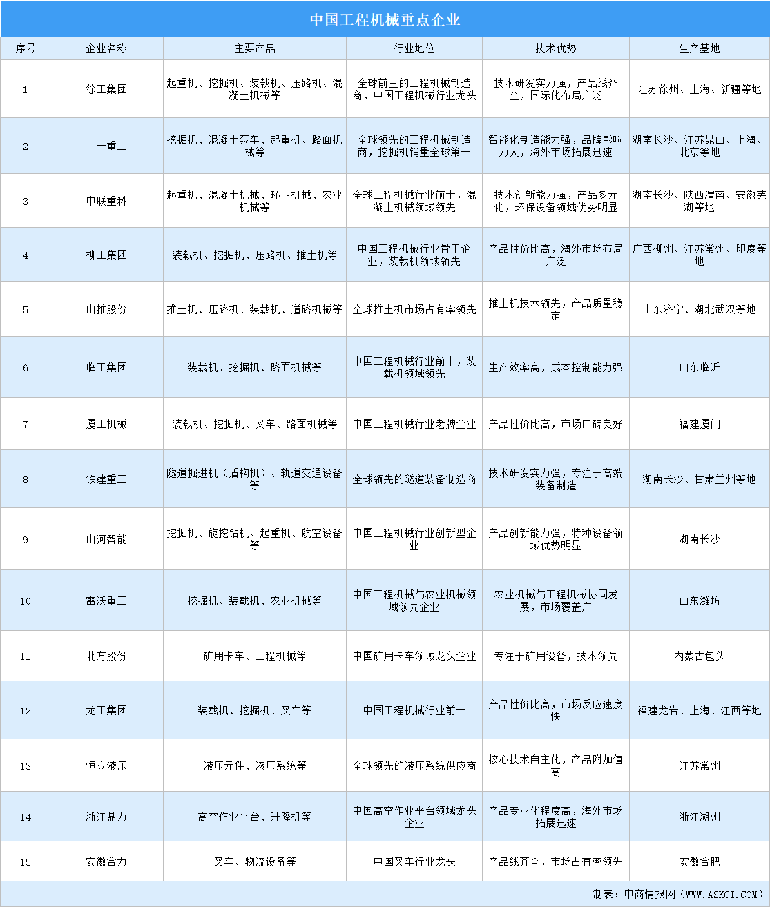 2025年中國工程機(jī)械重點(diǎn)企業(yè)對比分析（圖）