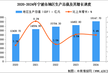 2024年宁波市经济运行情况：GDP同比增长5.4%（图）