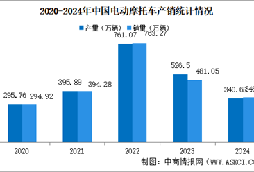 2024年中国电动摩托车产销情况：销量同比下降27.96%（图）