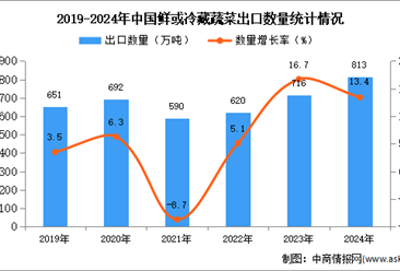 2024年1-12月中国鲜或冷藏蔬菜出口数据统计分析：出口量813万吨