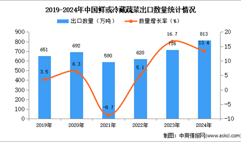 2024年1-12月中国鲜或冷藏蔬菜出口数据统计分析：出口量813万吨