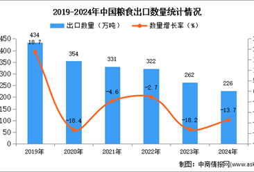 2024年1-12月中国粮食出口数据统计分析：出口量同比下降13.7%