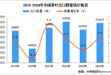 2024年1-12月中国茶叶出口数据统计分析：出口量小幅增长