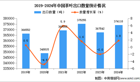 2024年1-12月中国茶叶出口数据统计分析：出口量小幅增长